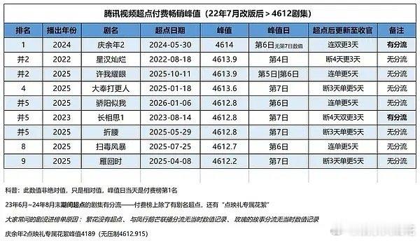 猜你想看赵今麦宋威龙骄阳似我进入年榜12！最近这个成绩真的算很牛了！ 