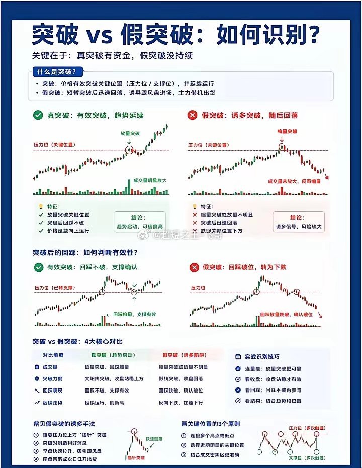 突破VS假突破 