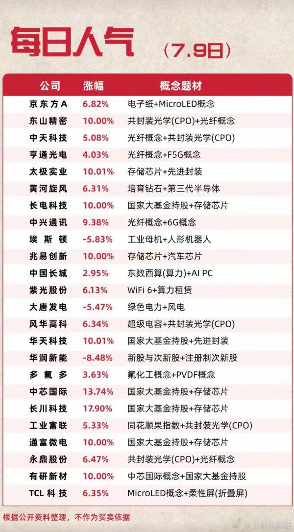 7.09周四  市场热议+人气排行榜TOP20！1.CPO共封装光学+光纤2.存