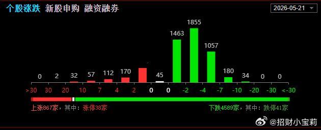 上证这个趋势4100都保不住了！从满满的红色，到现在满满的绿油油！比过山车还刺激