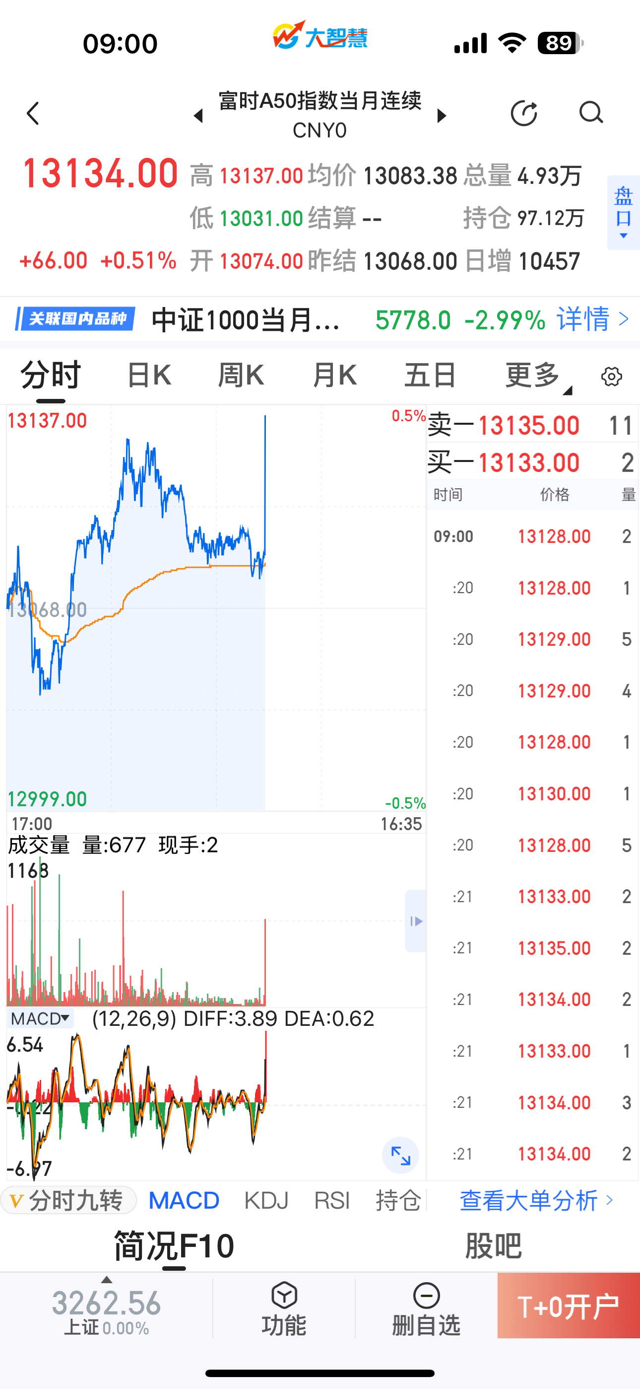 一听蜗牛要开骂，a50吓🉐直线拉升[笑cry][笑cry] 