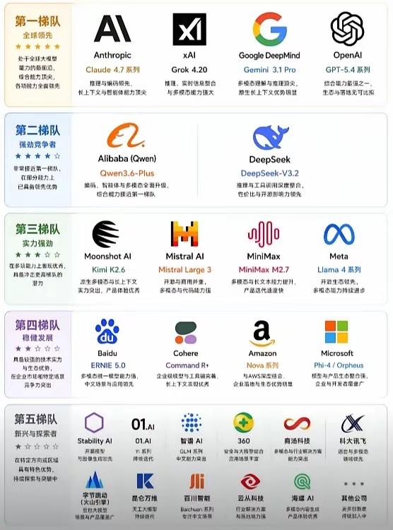 全球大模型能力排名。

第一梯队Chat-GPT、Claude和Gemini毫无