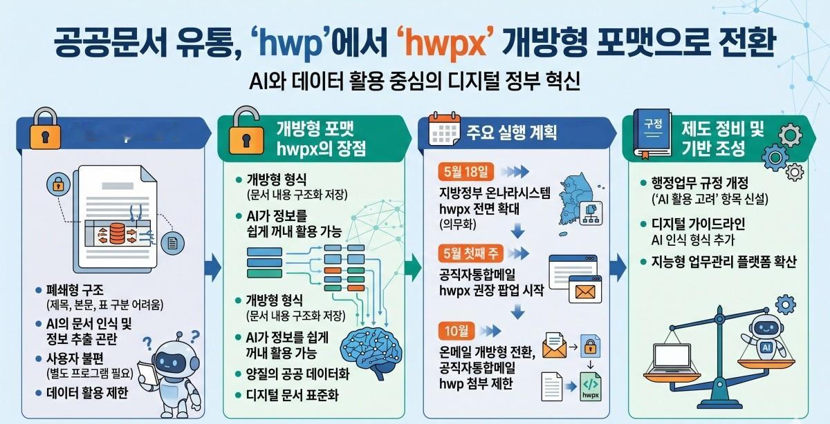 【韩国政府下令：淘汰hwp，公共文件流通体系全面转向开放格式hwpx】海外新鲜事