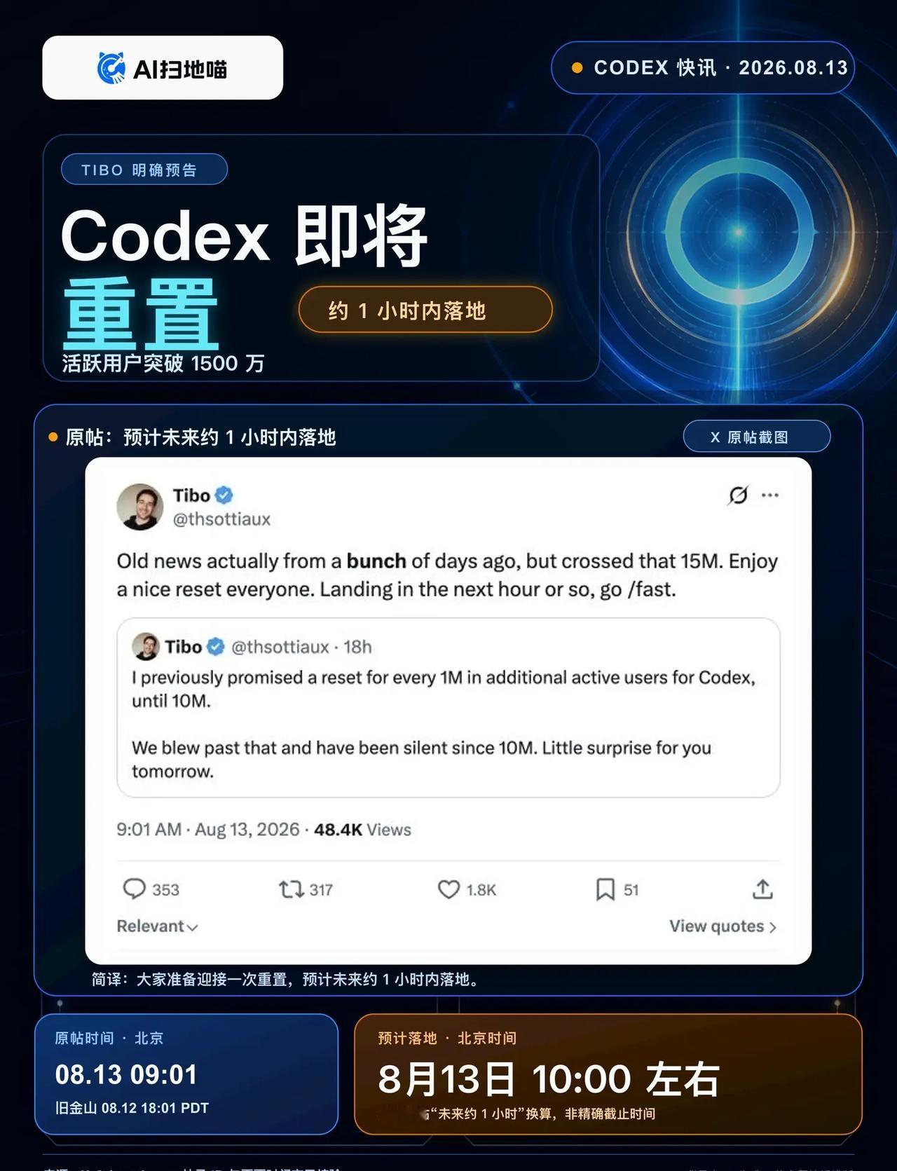 Codex 即将重置。Tibo 发文称，Codex 活跃用户已突破 1500 万