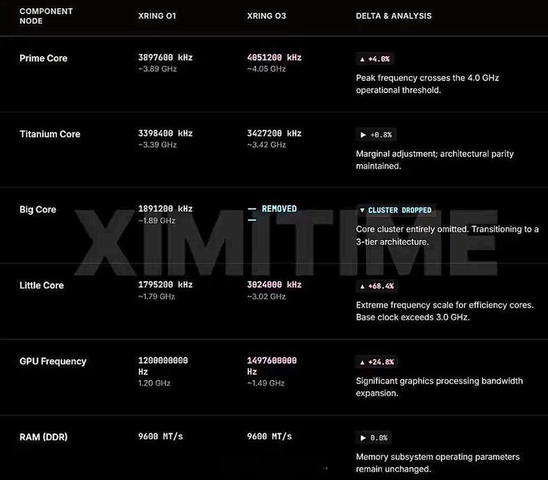小米玄戒O3曝光 划重点：暂命名“玄戒O3”（内部代号Q18），台积电3nm制程