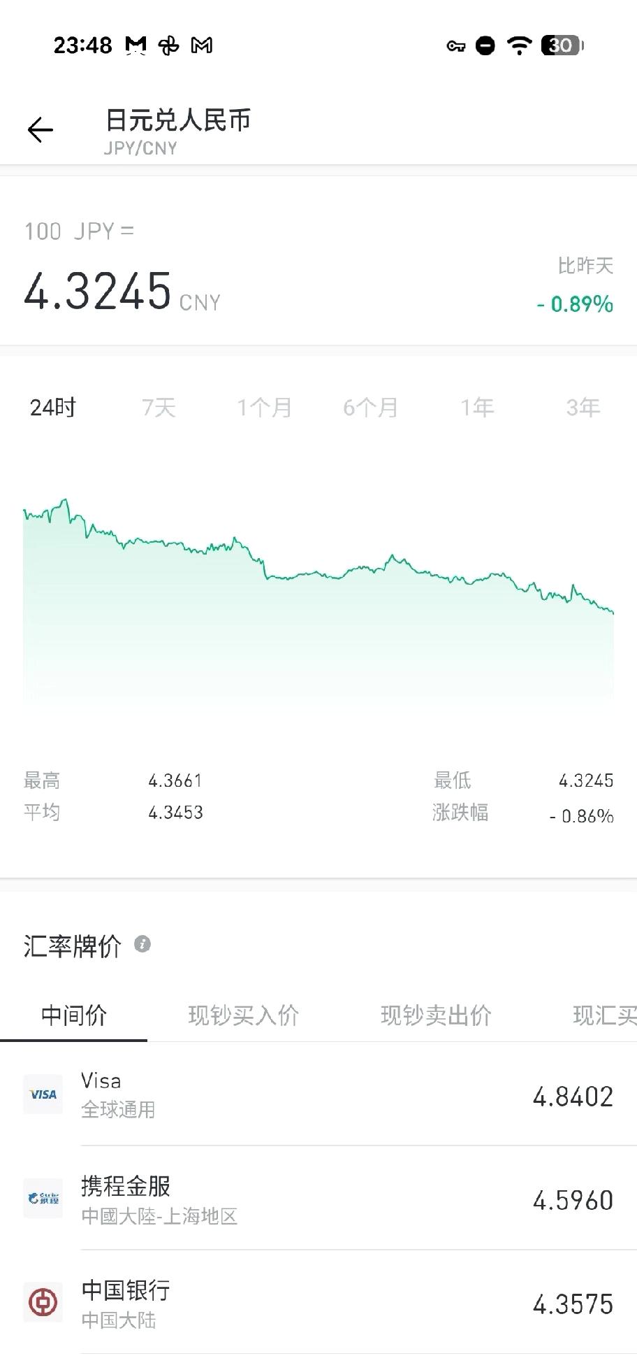牛的，日元432了👍

现在国家不再追求赚外汇了，主要是我们外汇太多了花不出去