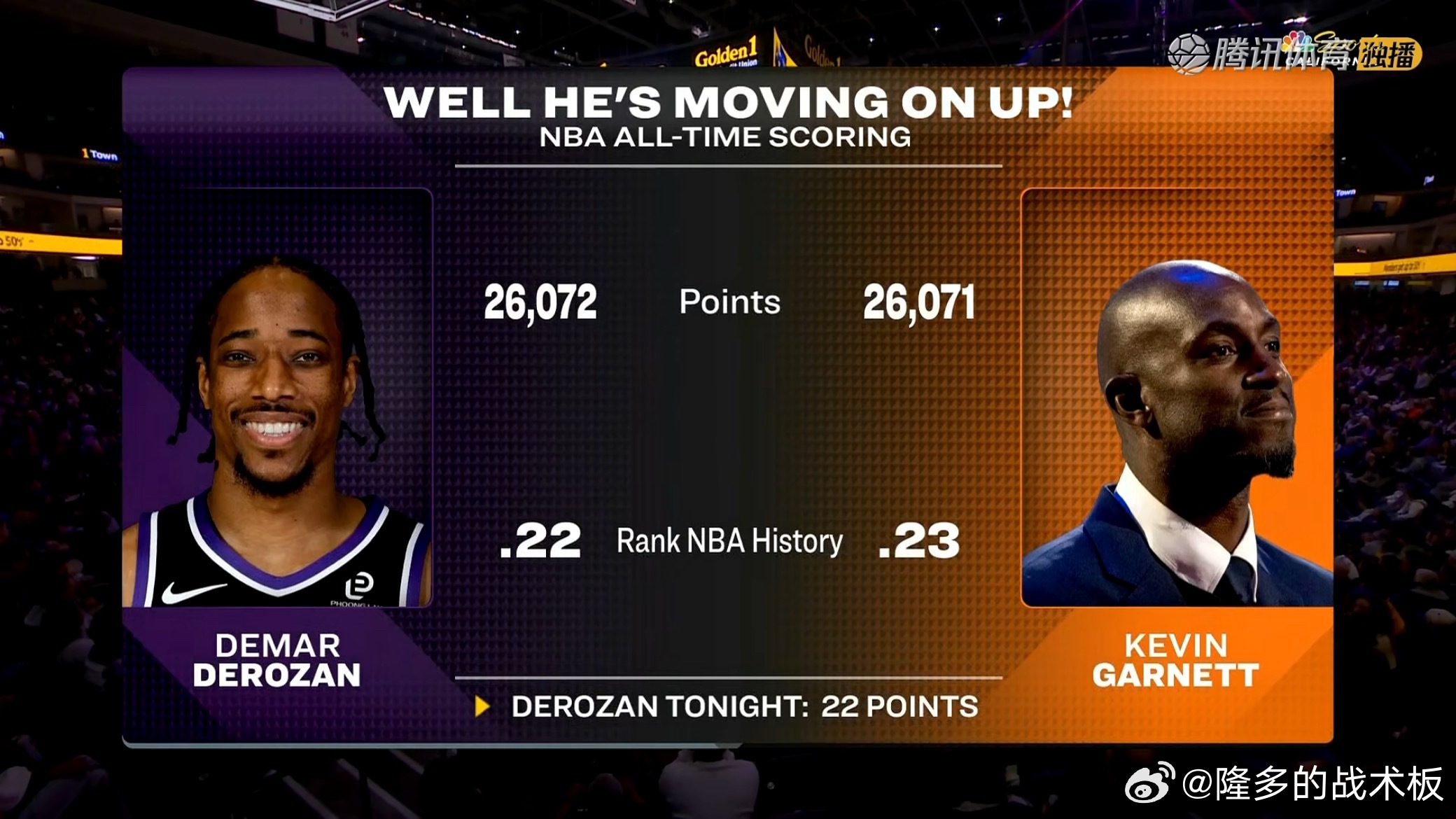 德罗赞的生涯总得分已经超越凯文-加内特，来到历史第22位😯尼克斯vs国王 德罗
