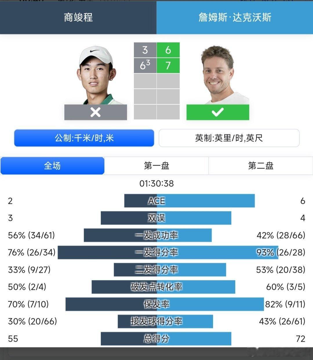ATP1000多伦多站🇨🇦男单第一轮商竣程3-6/6-7(3)不敌资格赛球员