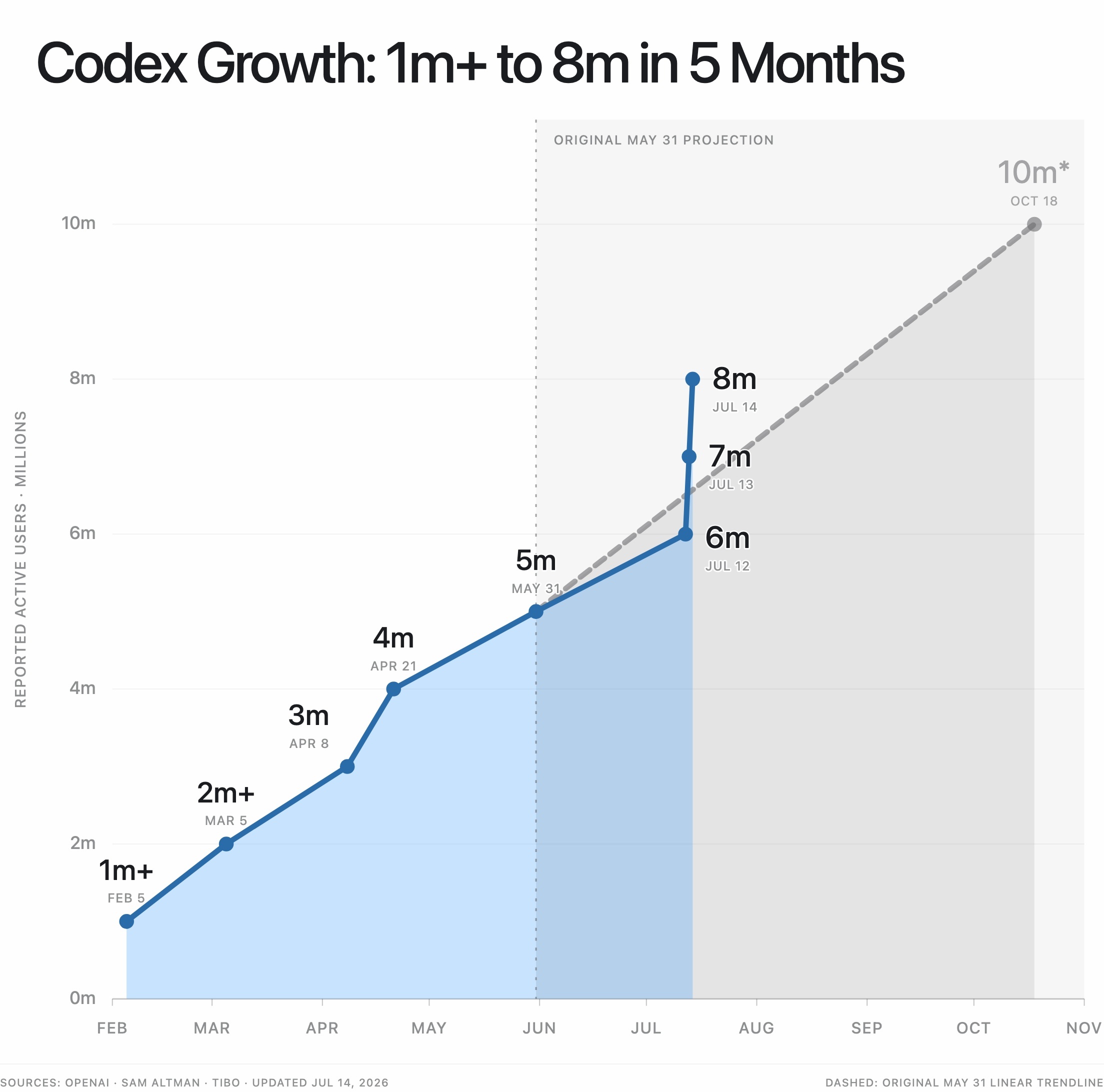 如果 Tibo 说得没错的话，Codex 的增速突变了…一直重置一直涨是吧。 