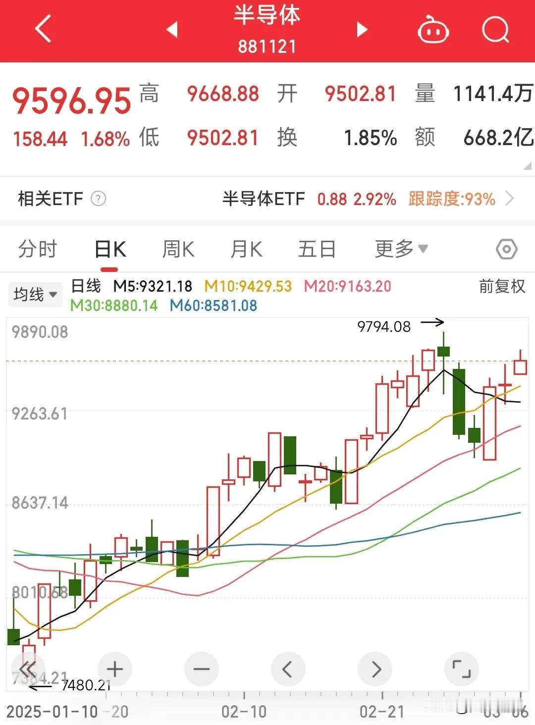 A股科技股行情延续，半导体再出好消息！
昨晚美股中概股全线反弹之后，今天咱们A股