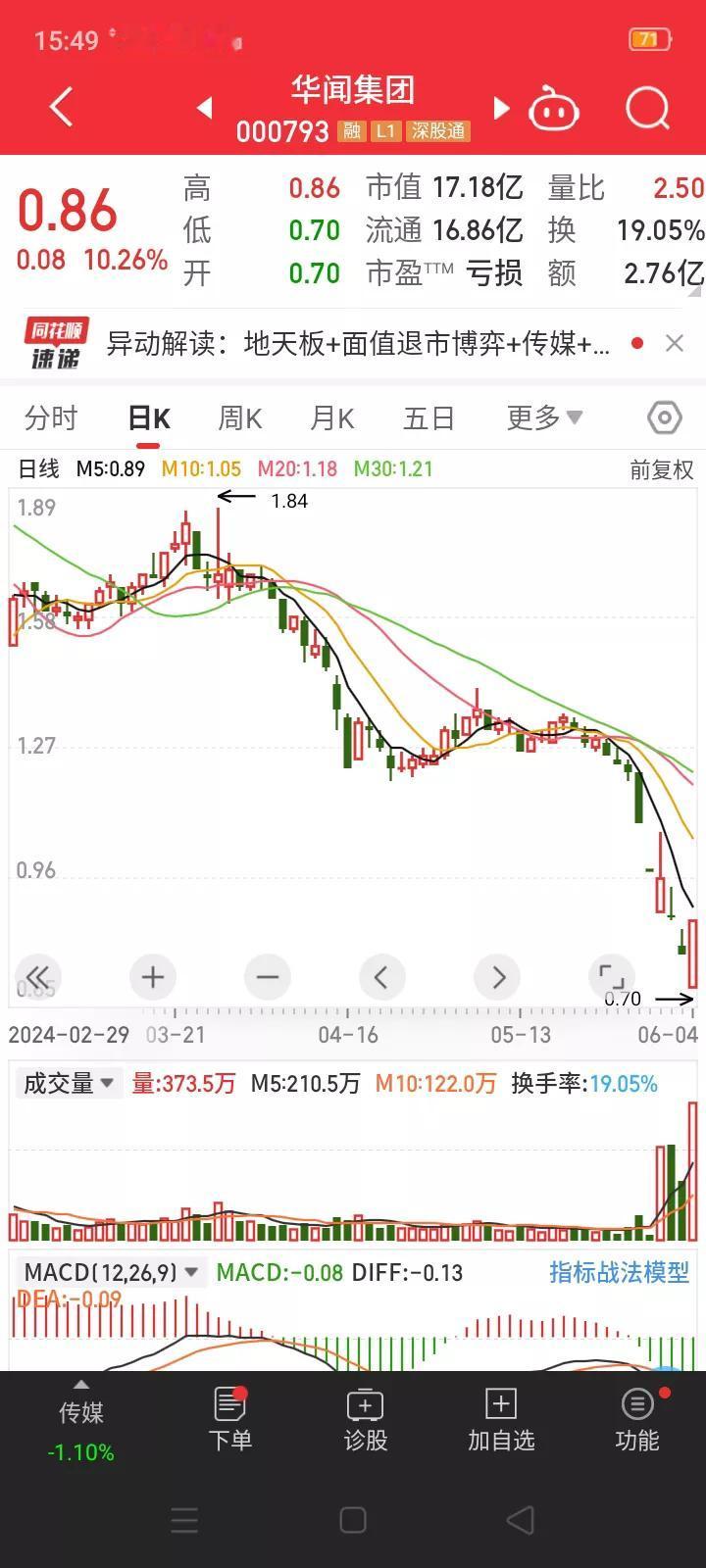 地天板！华闻集团绝处逢生。6月4日收盘前，股价持续5个交易日跌破一元面值，面临强
