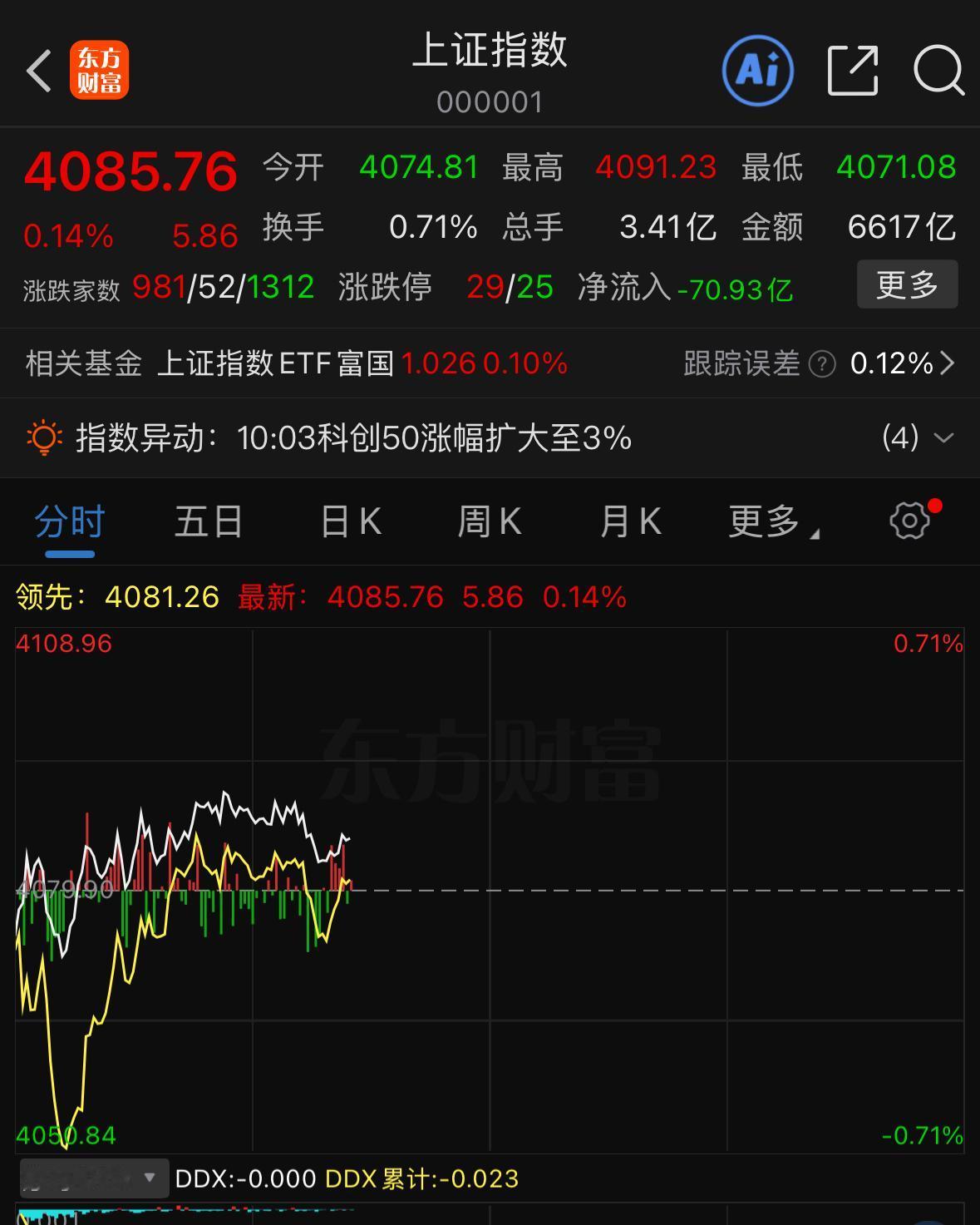 整体来看周一盘面走势韧性十足、表现很强，核心原因就是整体技术图形走势十分健康，全