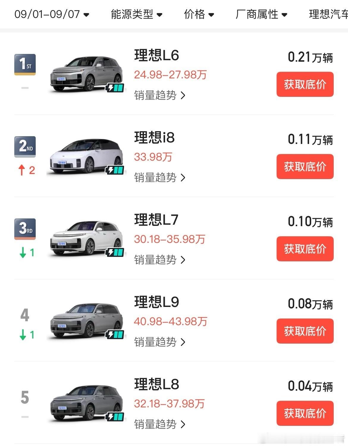 很久没关注过理想了，看了看销量情况，我认为理想是时候该发力了。 ​​​
