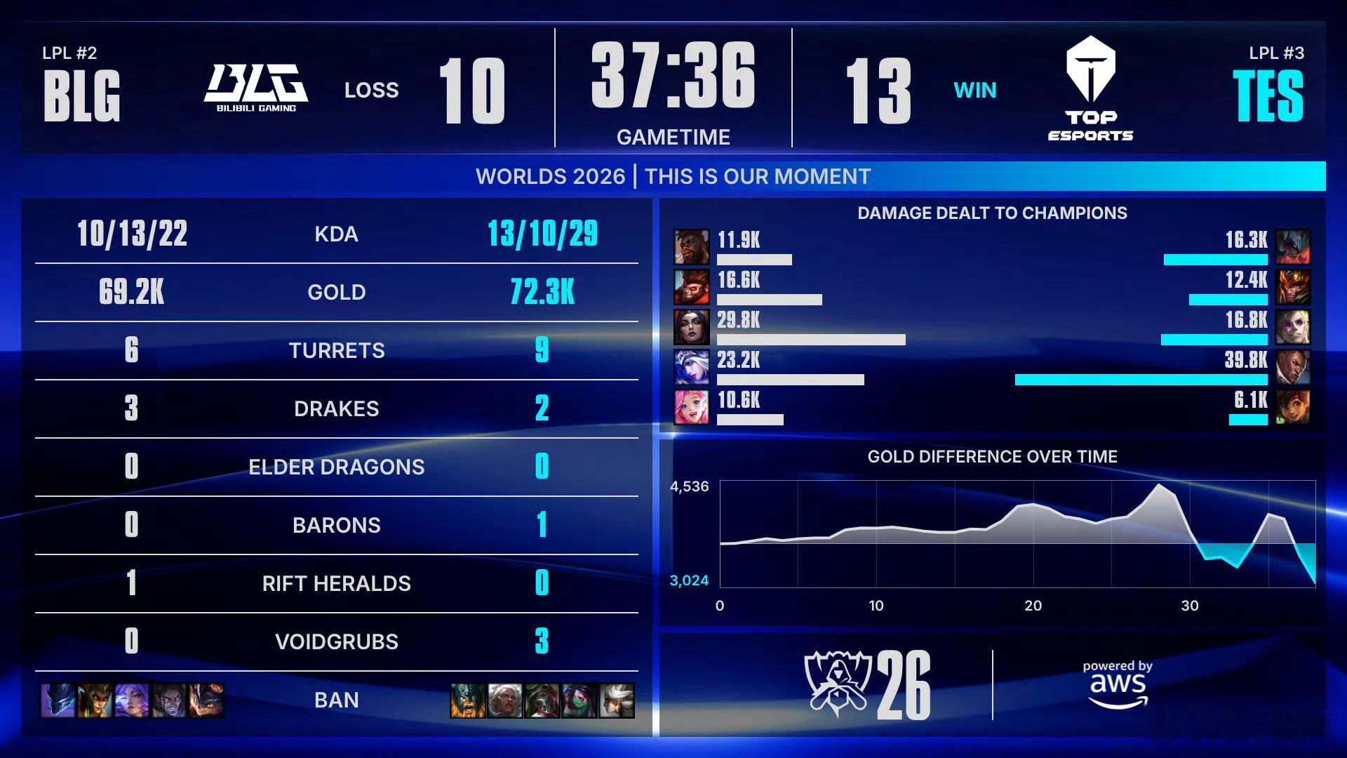 【英雄联盟S16 瑞士轮 BLG 1:1 TES】第二局POG给到369的剑魔！