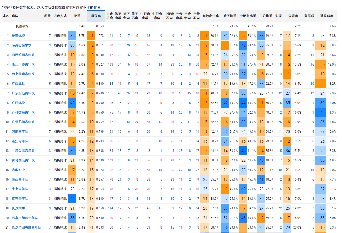 我发现有的时候也不能怪国青不用校园后卫。。。。。.国青现在对后卫面框持球和挡拆要