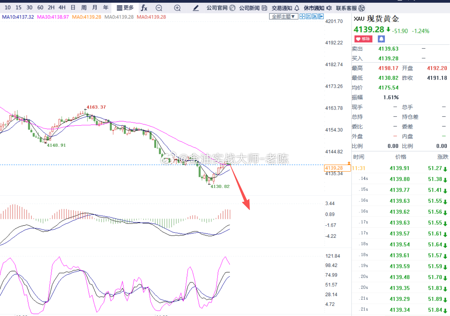 黄金4140粉丝们可以轻仓做空，止损4150，目标看4130-25，粉丝们参考，