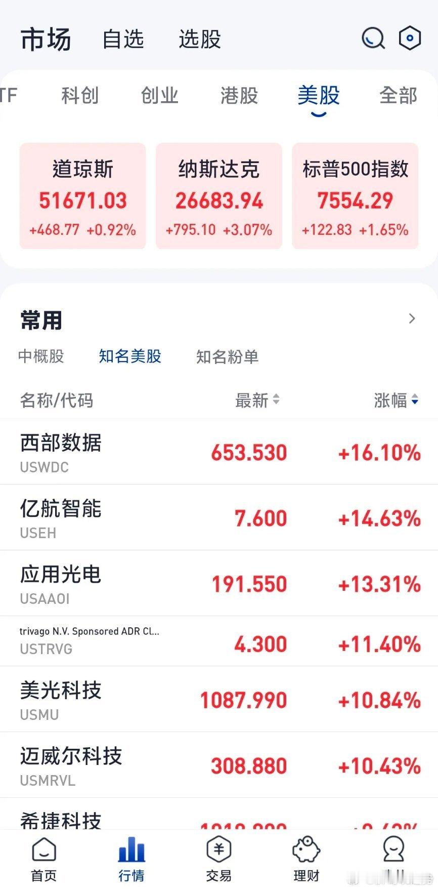 隔夜美股全线大涨，各大指数与个股同步走高。纳斯达克大涨3.07%，标普500上涨