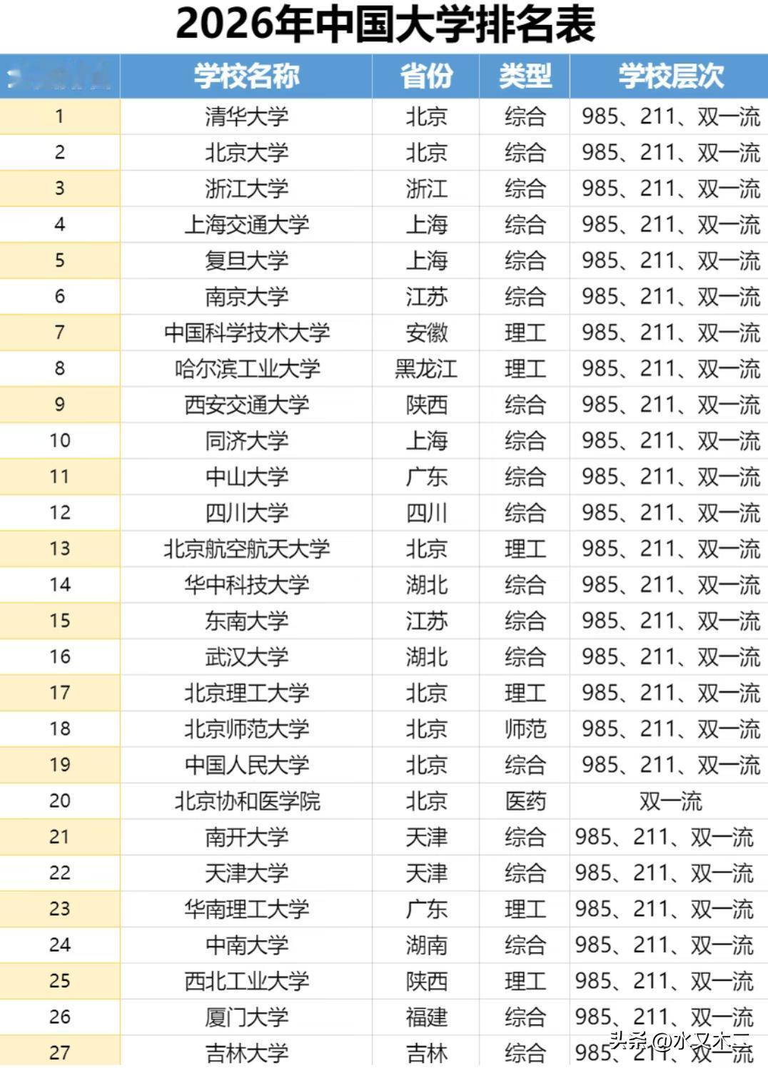 现在已经很少能够看到C9齐聚全国十强的榜单了，不过这个榜单就做到了。前七位与其他