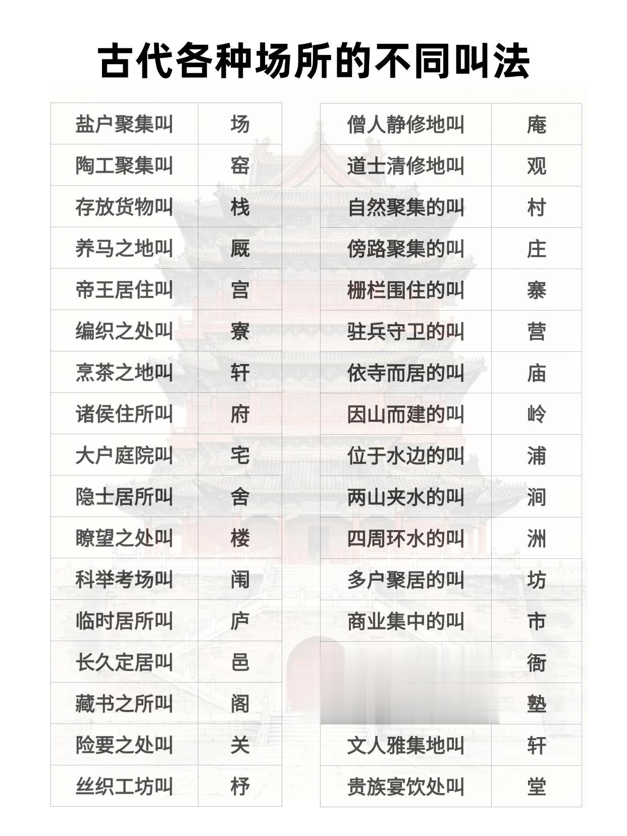 古代各种场所的不同叫法。