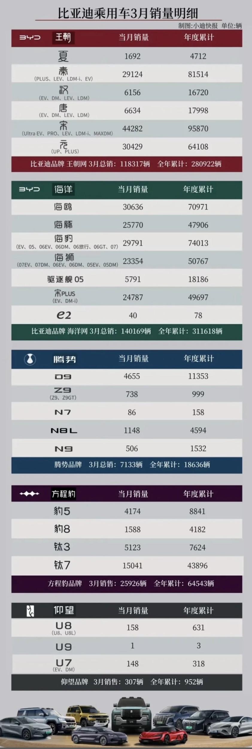 2026年前3个月，比亚迪卖的最好的10大车型
	
1、宋，95870	
2、秦