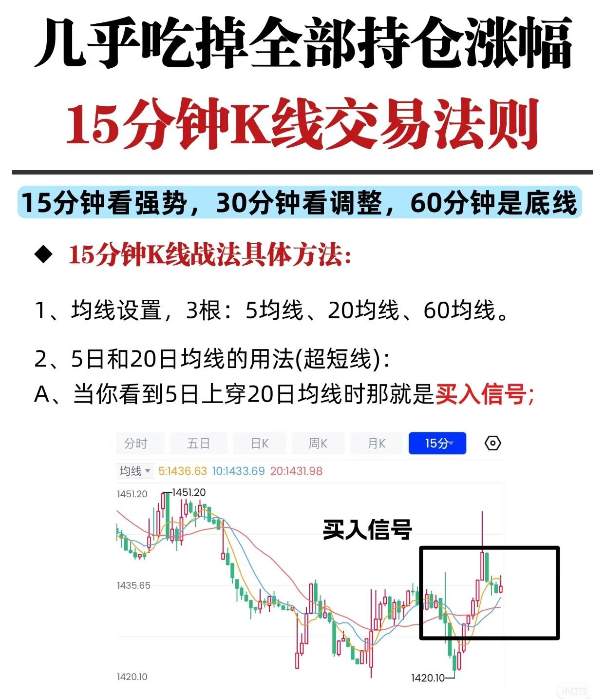 15分钟K线交易法则核心总结

一、买入信号（超短线）

- 均线设置：5日、2