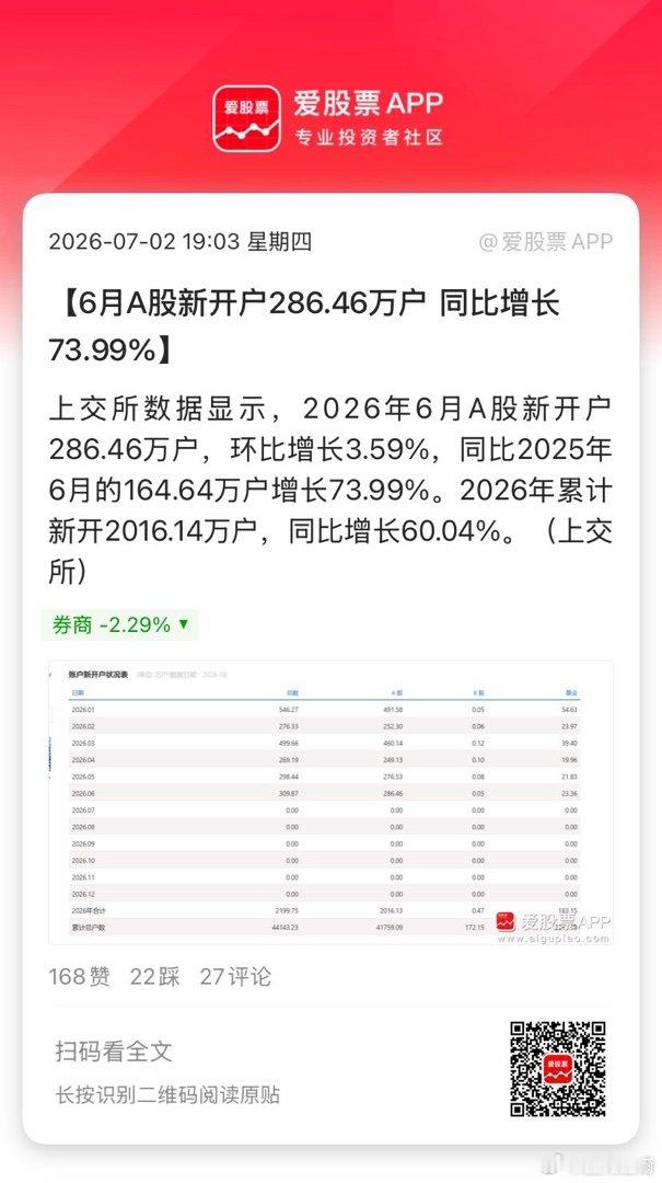 【6月A股新开户286.46万户 同比增长73.99%】上交所数据显示，2026