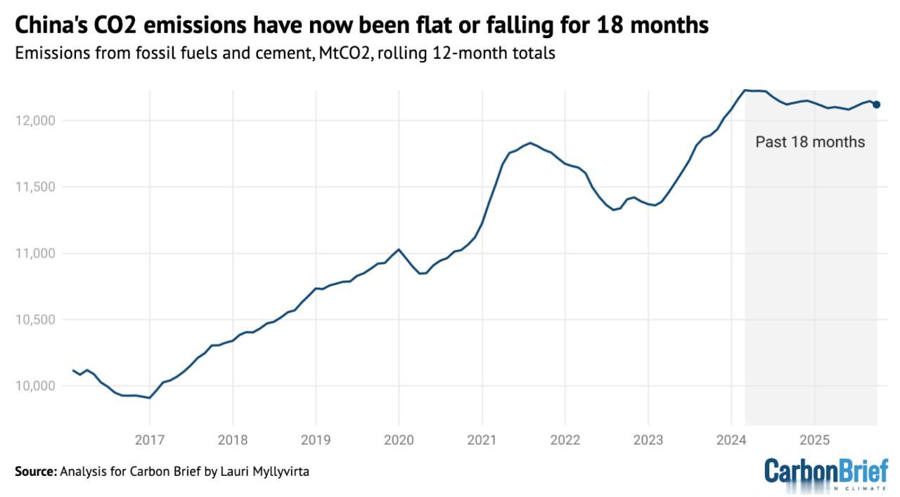 中国2025年第三季度二氧化碳排放量与去年同期持平，延续自2024年3月以来的停