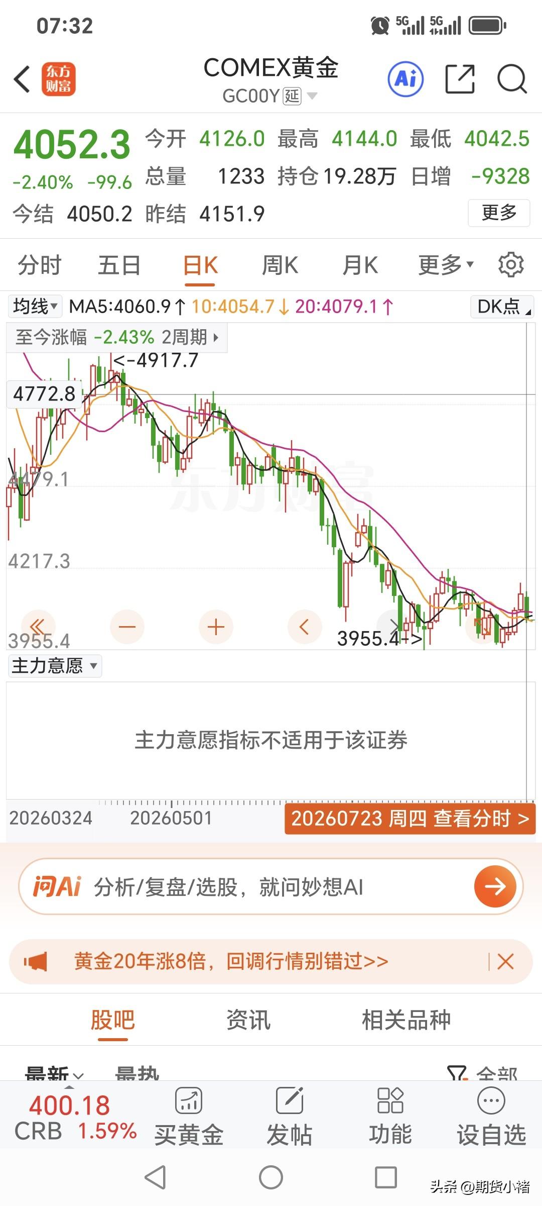 经过连续两天大涨以后，
周四国际金价迎来大幅回调。
昨日国际金价低开低走，
开盘