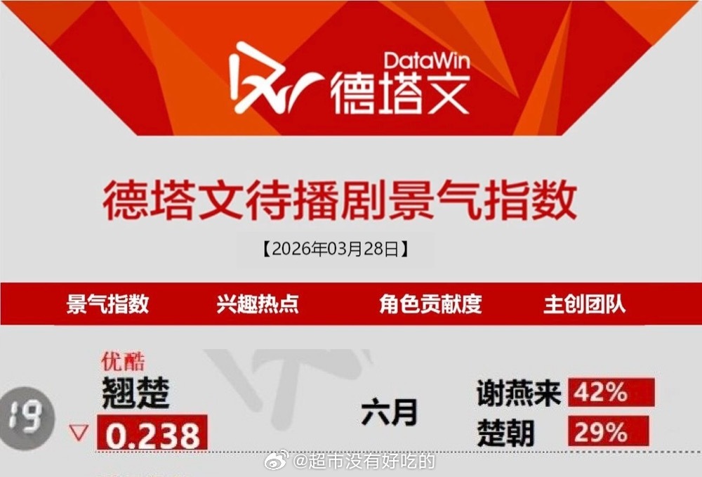 3.28德塔文待播剧景气榜恭喜周翊然《翘楚》上榜谢燕来角色占比42%，一番男主实