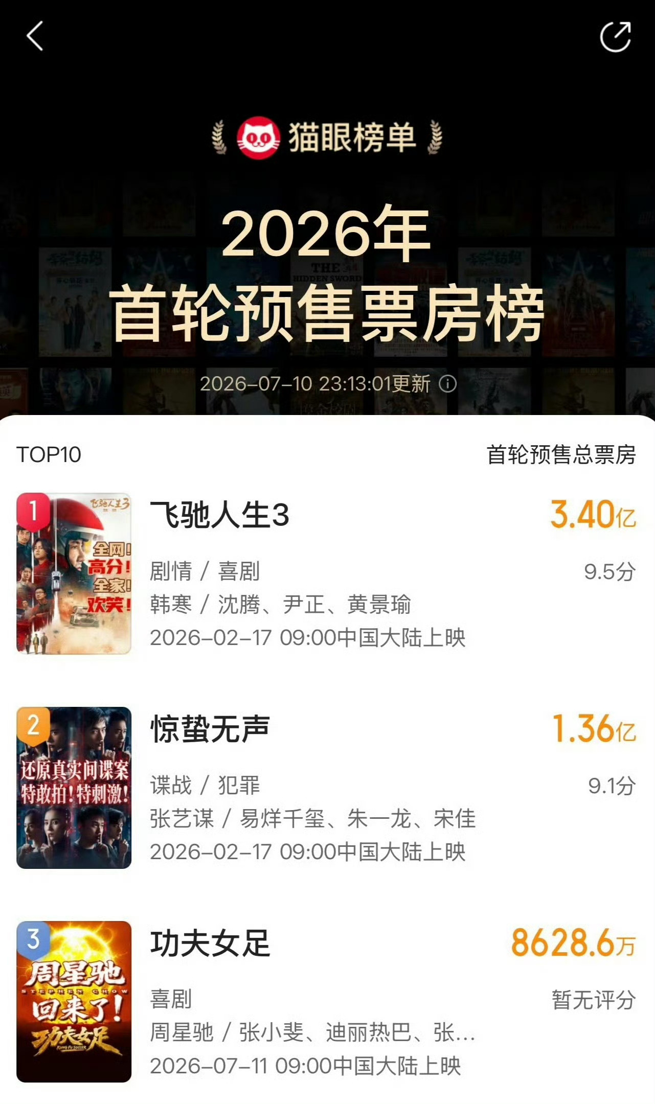 2026年预售第三名，前三唯一一个暑假档的电影，预售只有四天，太厉害了吧 
