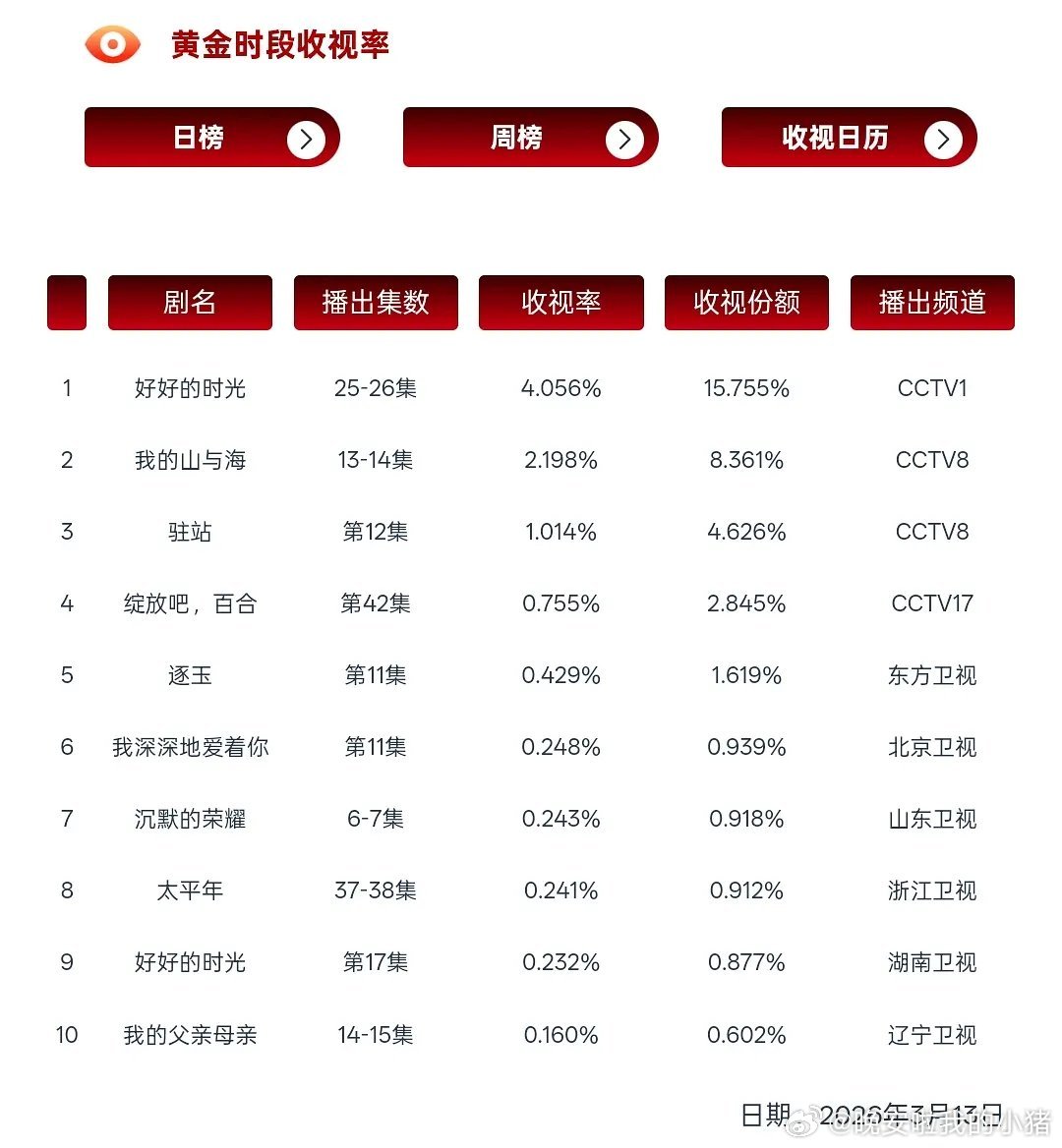 陈昊宇好好的时光单日cvb破4🎉成为迄今为止央视黄金档单日收视率破4的第四部剧