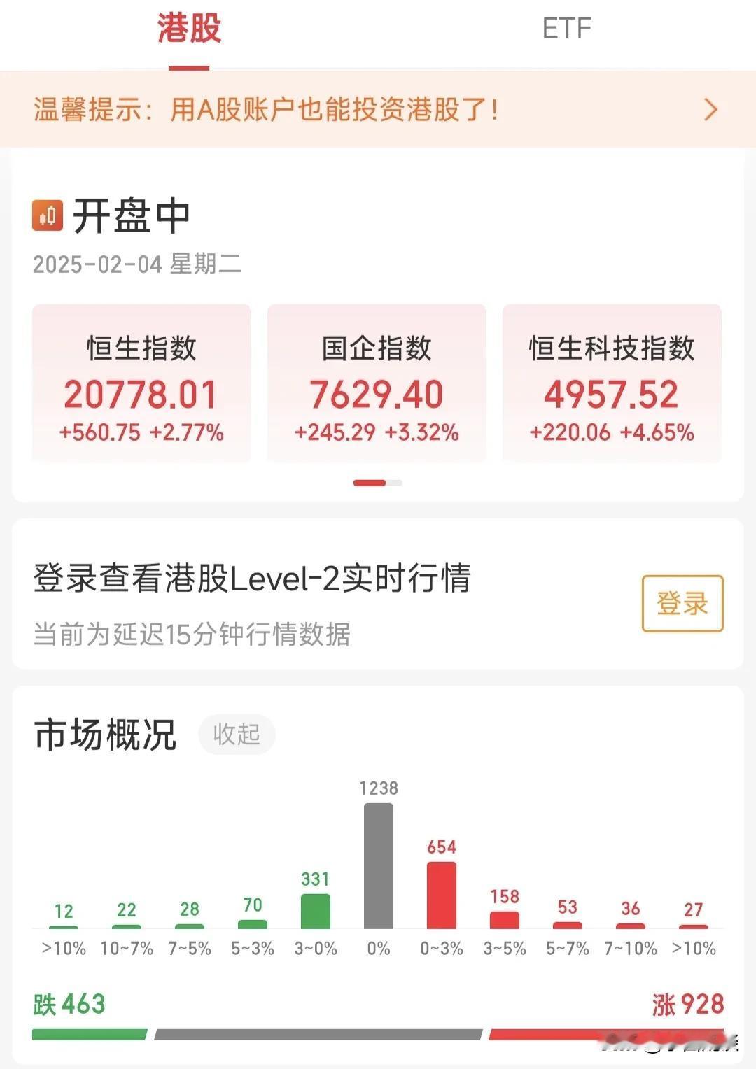 好消息！富时A50直线拉升，港股大涨，恒生科技指数大涨5％左右，大A明天起飞！