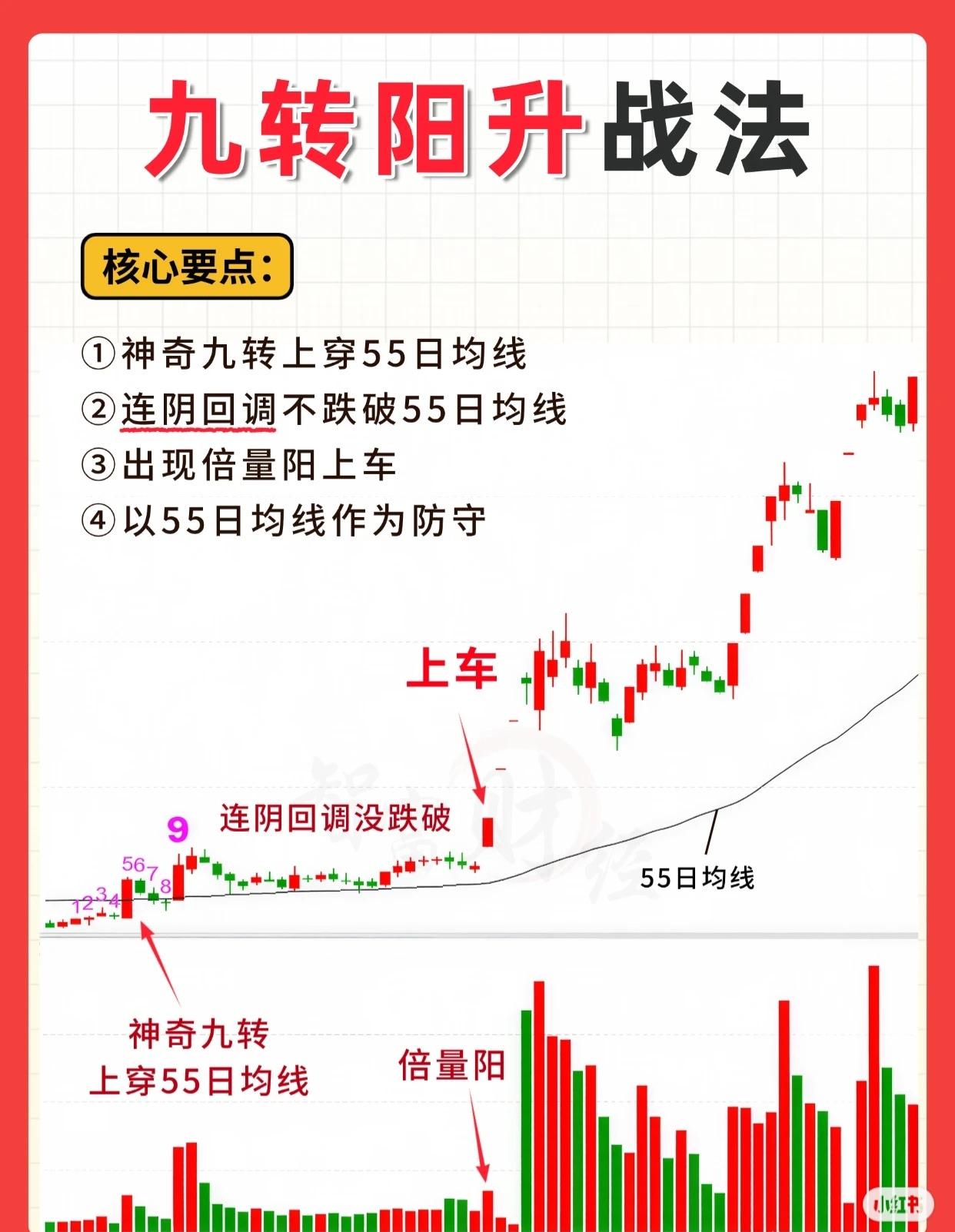 九转阳升战法：核心要点与实战解析

核心逻辑

九转阳升战法围绕“趋势启动+回调