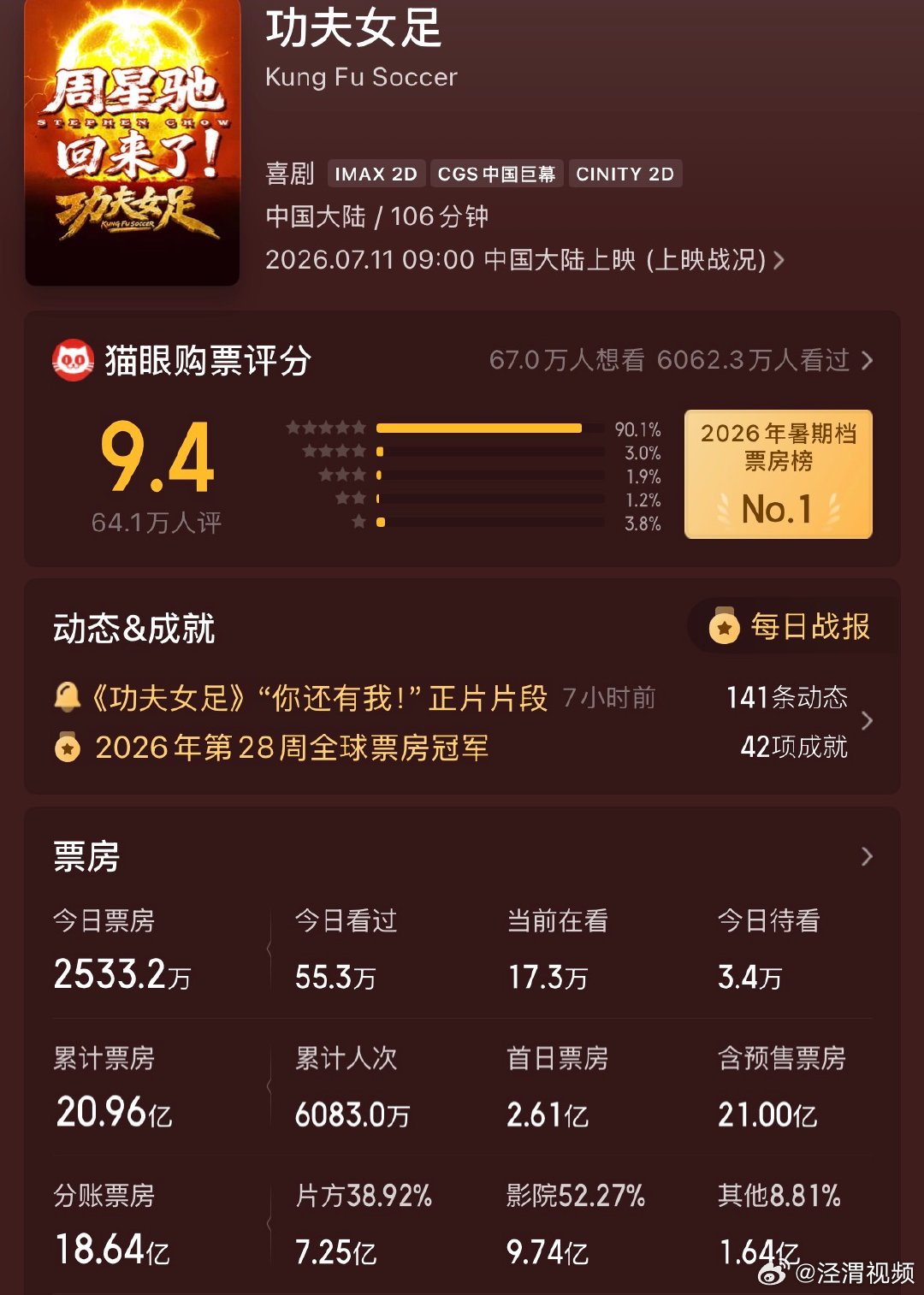 【功夫女足票房超21亿】功夫女足票房破21亿近日，周星驰导演、迪丽热巴、张小斐等