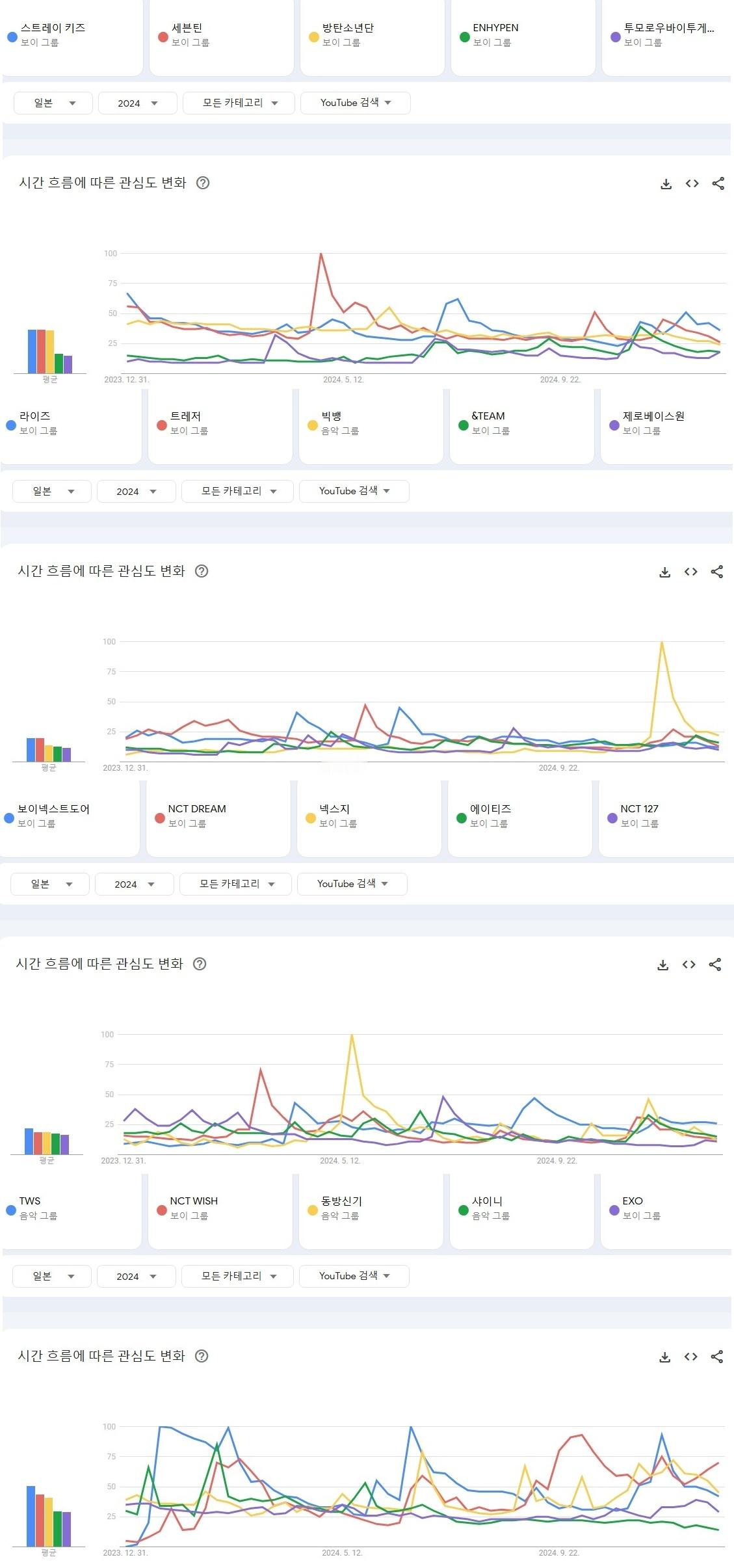 2024年日本油管搜索量最高的KPOP男女组合TOP20🔥 