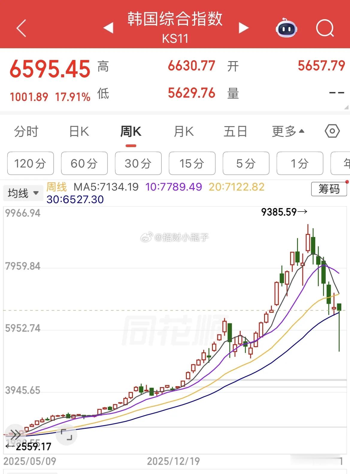 历史名场面！韩国股市暴跌途中迎来报复性大涨，单日暴涨18%，两次熔断后收复日线、