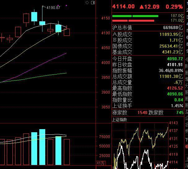 刚刚才看了下周一的A股市场，两市成交量2.7万亿，和上周13日3.7万亿的成交量