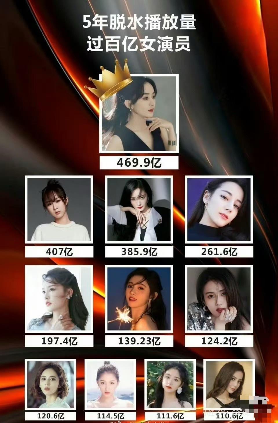 近五年脱💧播放量过百亿女演员 ​，符合预期吗 ​​​