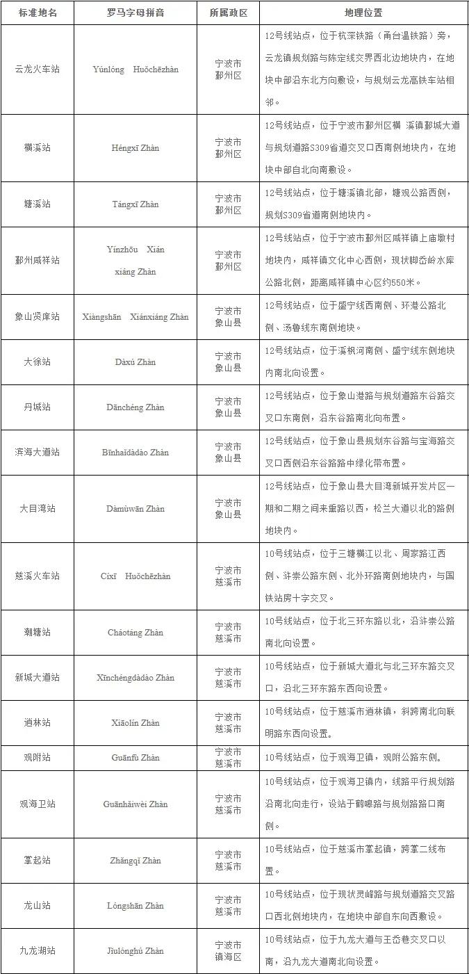 宁波地铁10，12号线站名