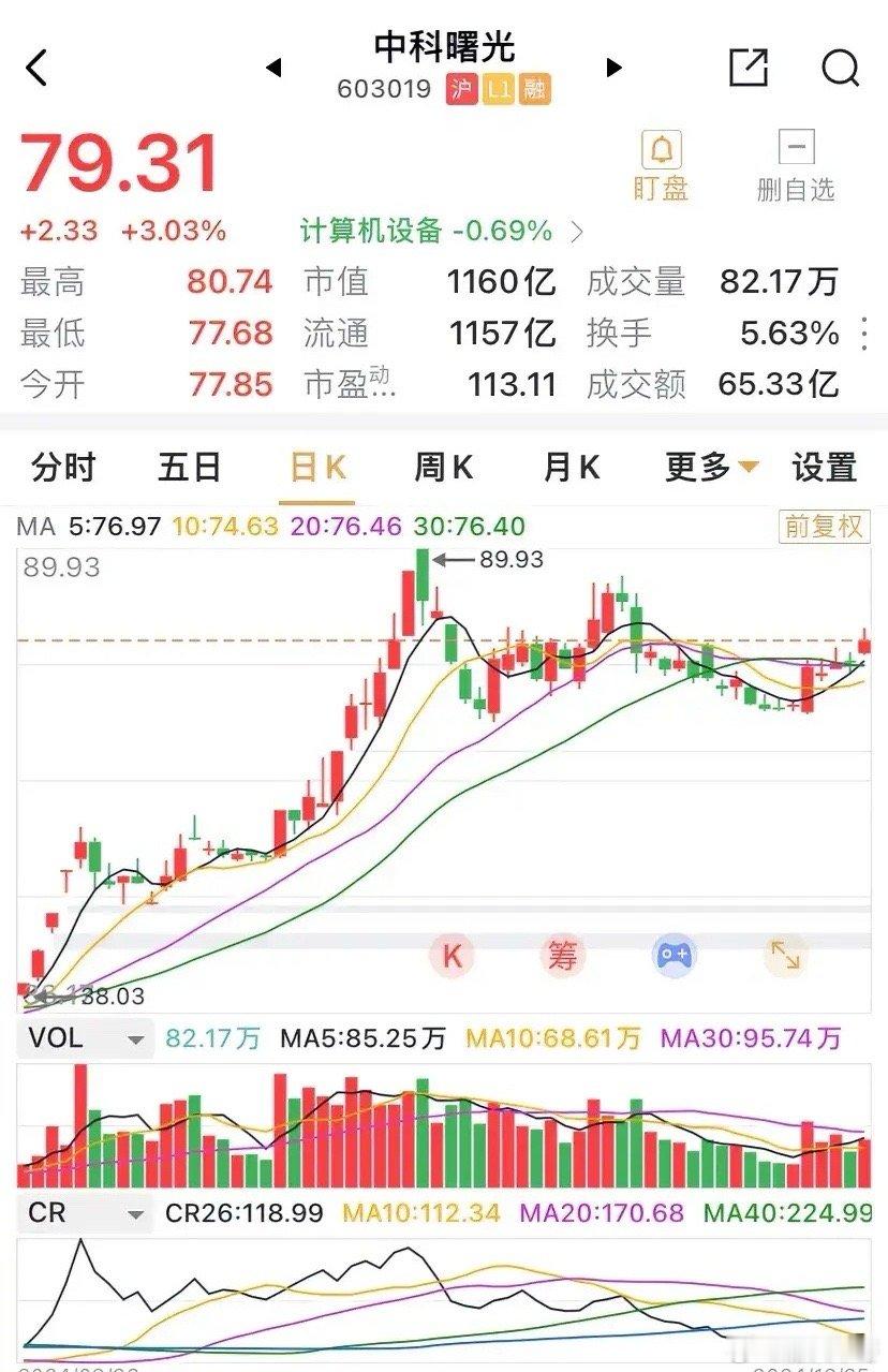 中科曙光近期走势明显强于市场，走独立行情，早盘最高达80.74元，涨幅3%，有加