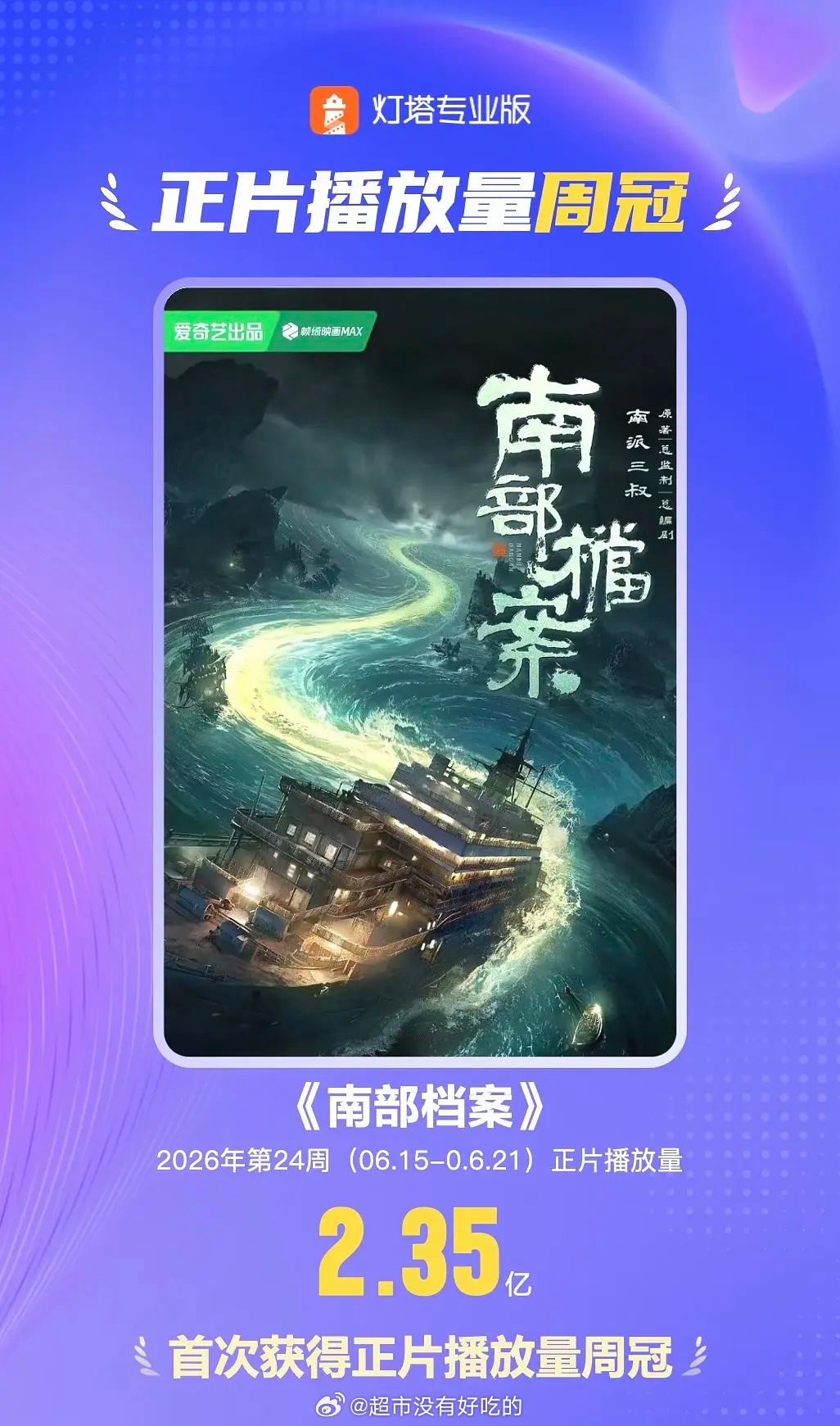 丁禹兮《南部档案》拿下正片播放量周冠每天都在席卷各大榜单登顶丁禹兮张海虾人生角色