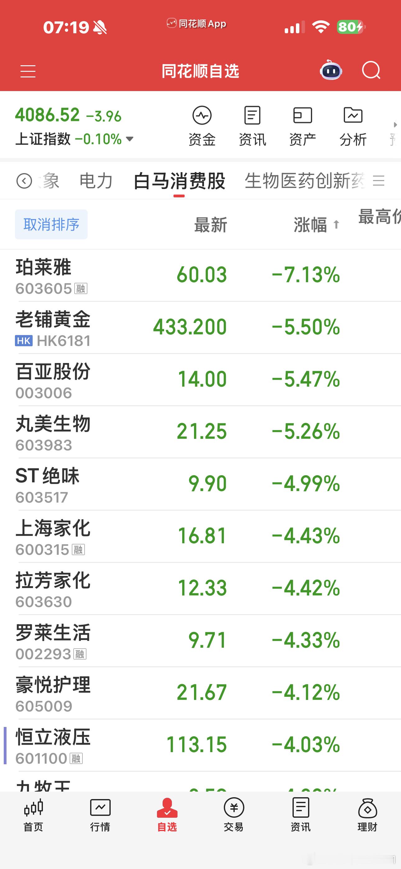 今天放量了如果越来越多的老登割肉🈹了来冲大科技也是一种极大的风险应该没到时候，