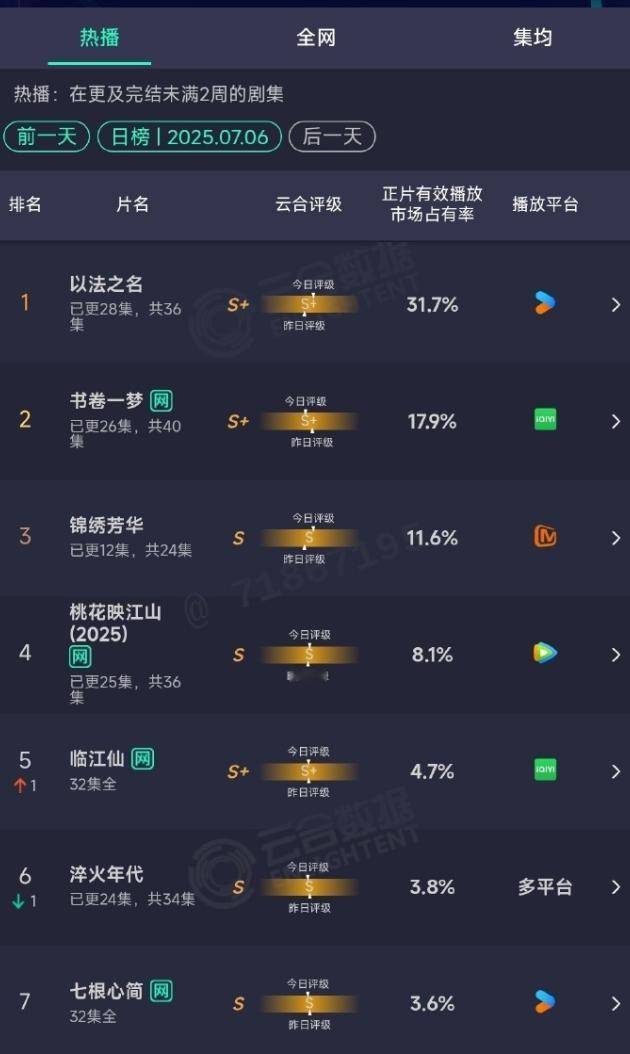 优酷暑期档赢麻了
肖战的《藏海传》热度居高不下，云合占比到了40%以上，热播期集