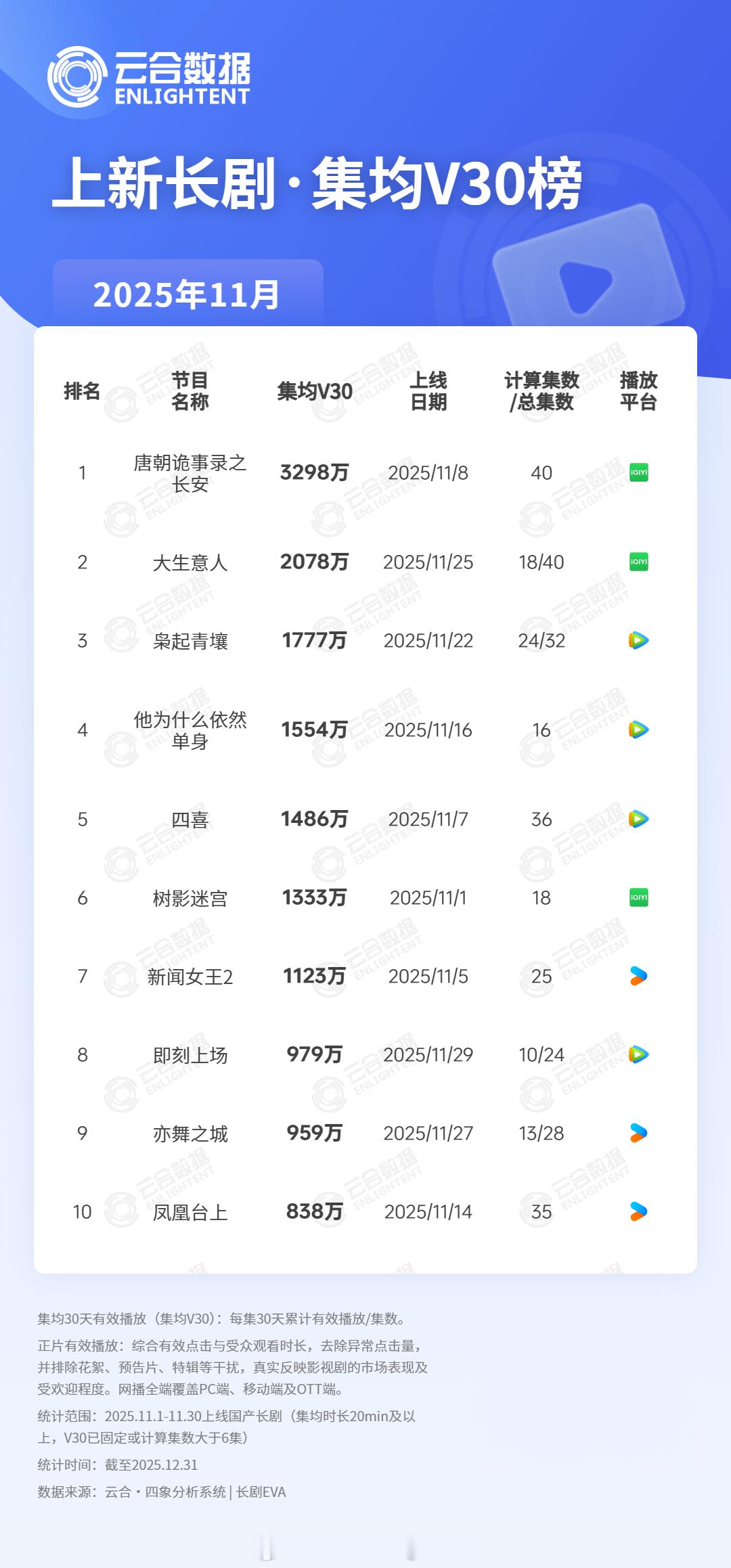 2025年11月上新长剧集云合均V30播放量1 唐朝诡事录之长安 3298万2 