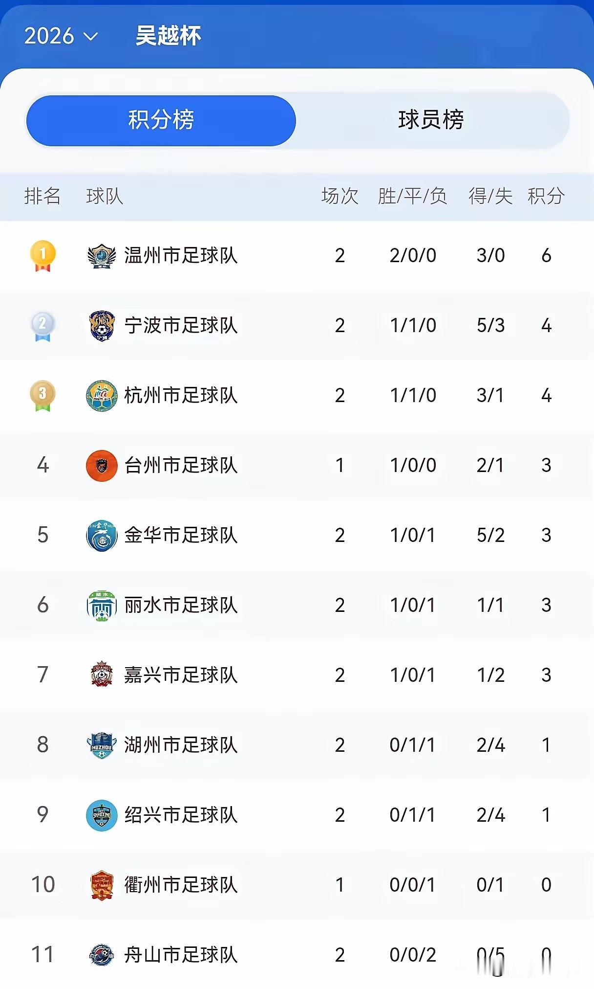 吴越杯足球赛，前三名依旧是杭甬温，温州暂时排名第一。衢州和舟山垫底，这个排名和 