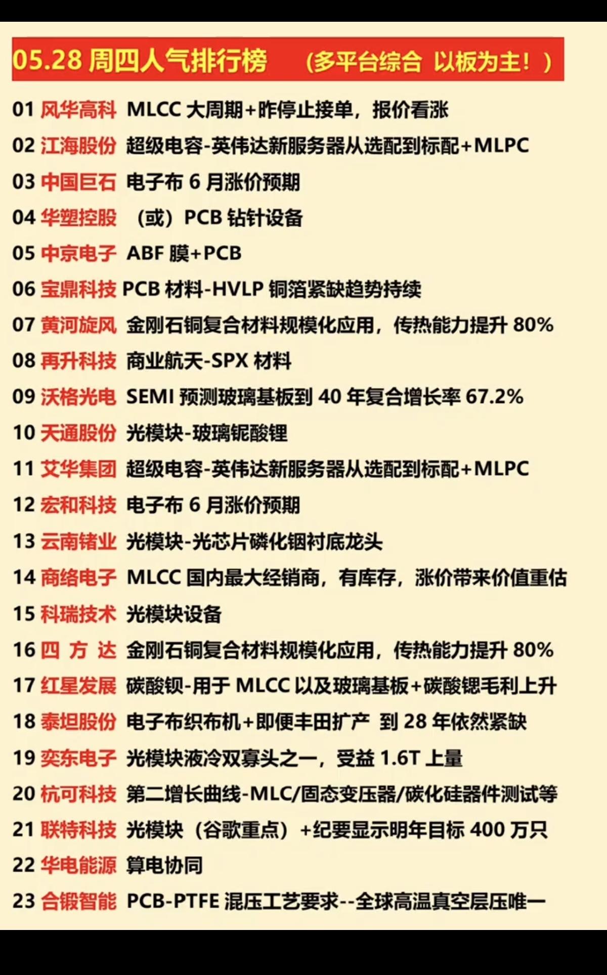 5.28周四  涨停板：热点+人气龙虎榜！

1.MLCC超级电容
2.PCB材