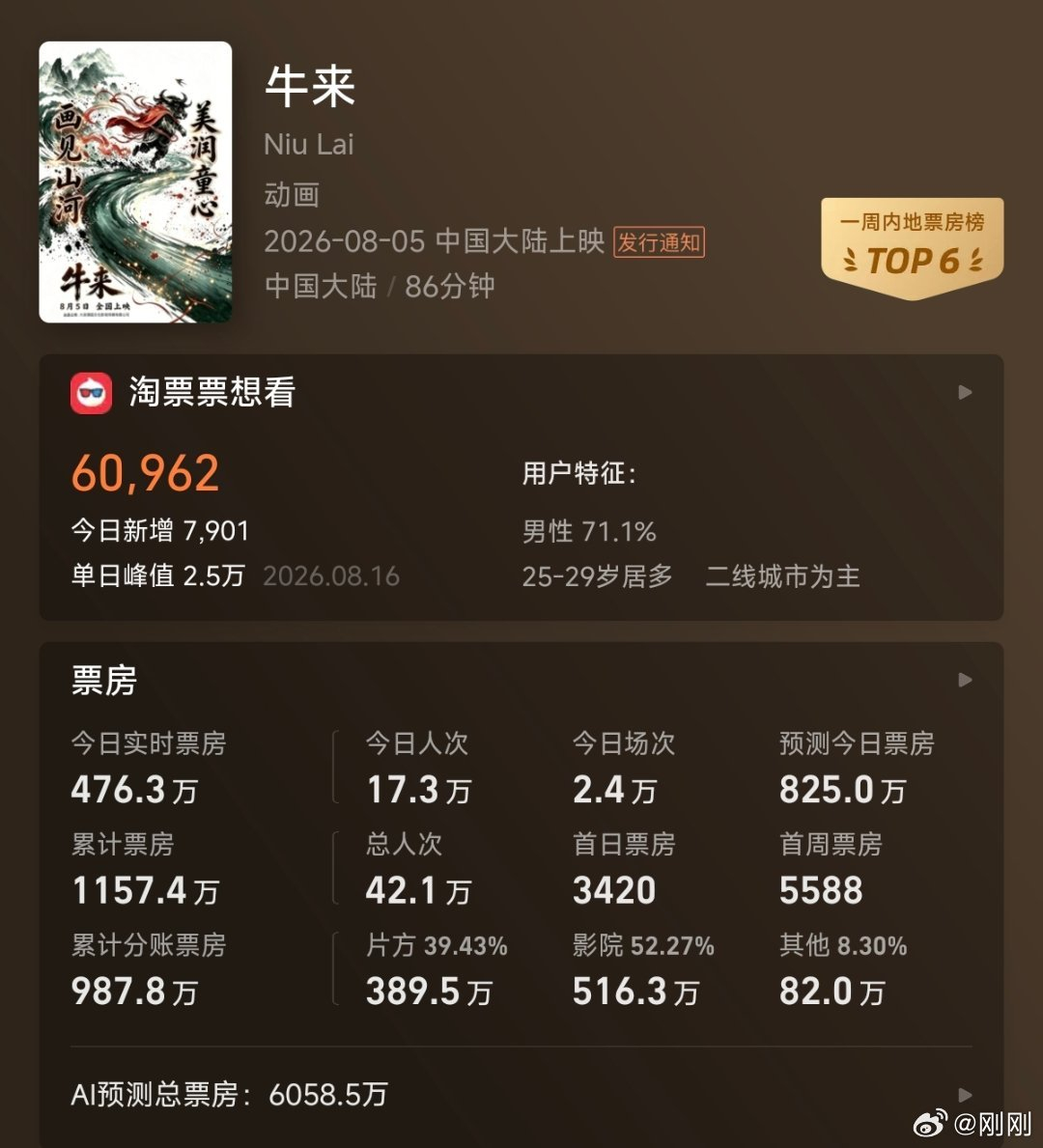 牛来票房超1100万牛来票房已破1100万《牛来》票房超1100万。要是我来💰
