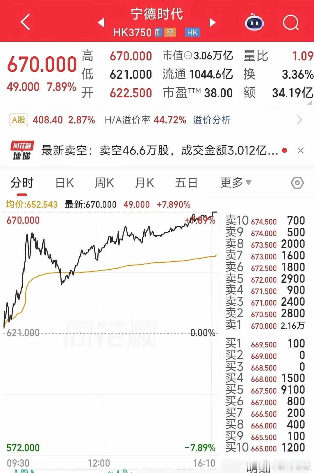 宁德时代尾盘推升再创新高，锂矿龙头今天全天也维持强势，港股先一步走强！！截至目前