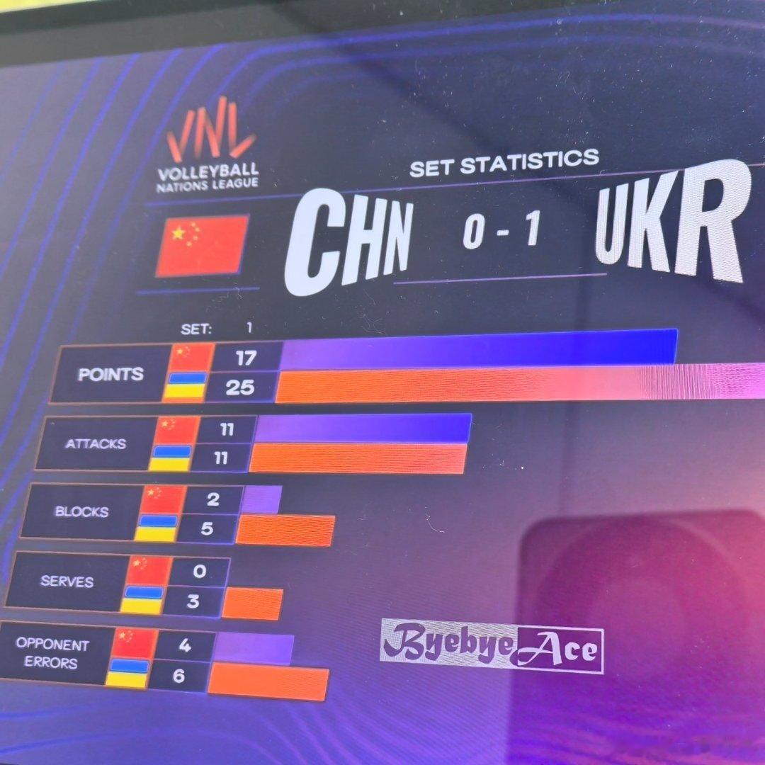 vnl排球国家联赛中国男排除了进攻，其余数据都有差，感觉就是被发被拦，没串联… 