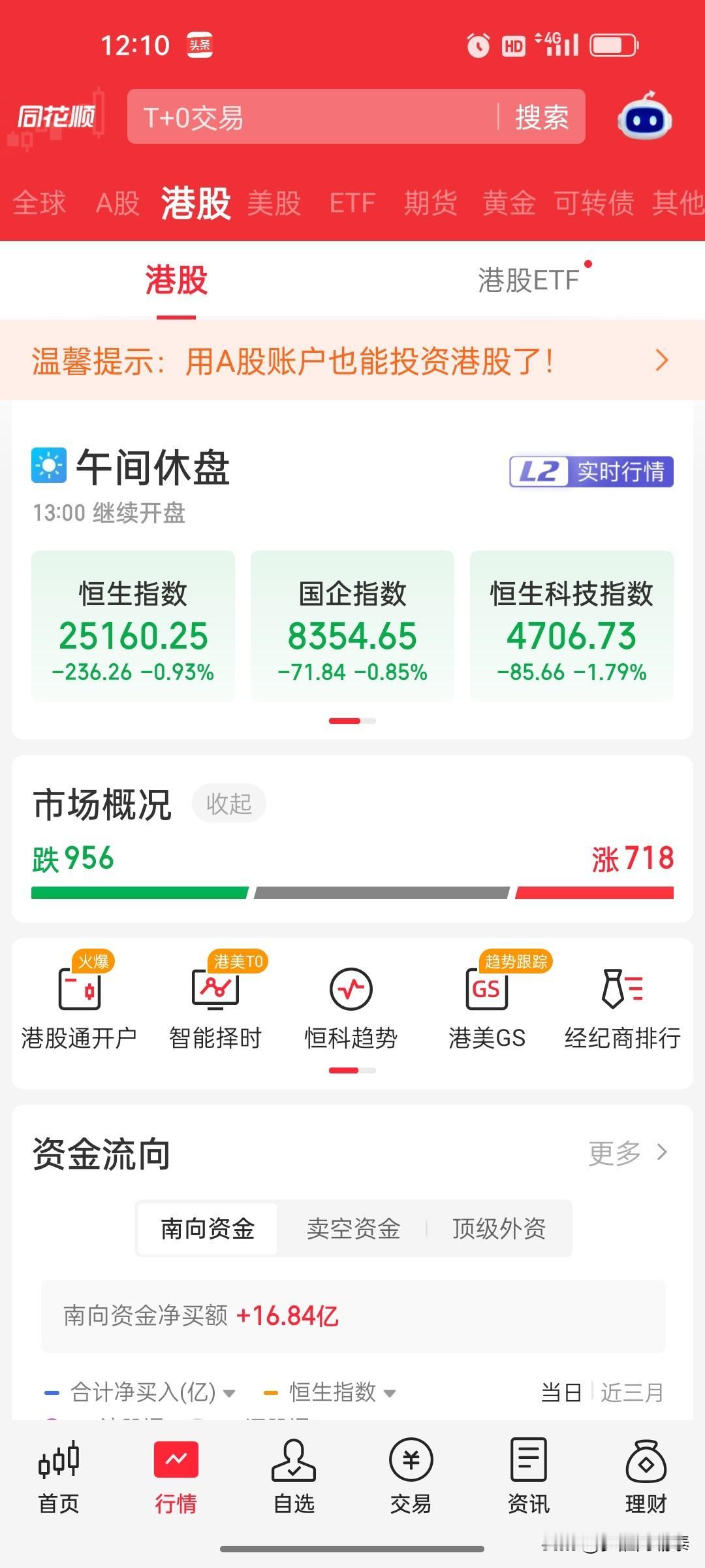 2026年8月14日 港股午盘复盘：恒生科技指数跌1.79%，京东系个股集体重挫